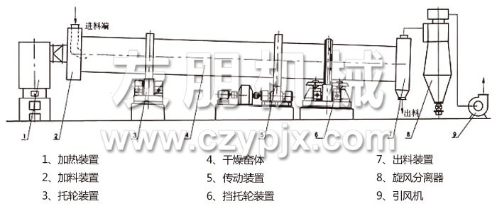 回轉(zhuǎn)滾筒干燥機(jī)