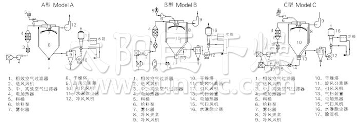 中藥浸膏噴霧干燥機結(jié)構(gòu)示意圖